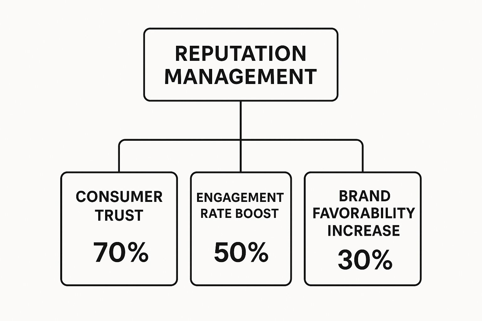 Infographic about social media online reputation management