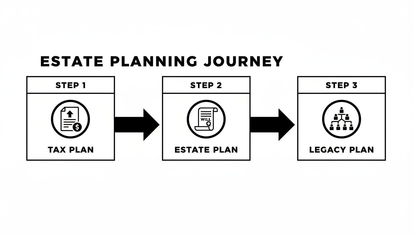 A clear diagram illustrating the three steps of the estate planning journey: tax, estate, and legacy plans.