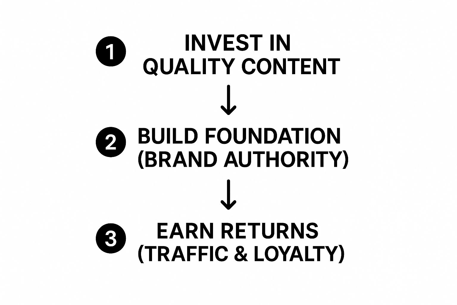 Infographic about content marketing return on investment