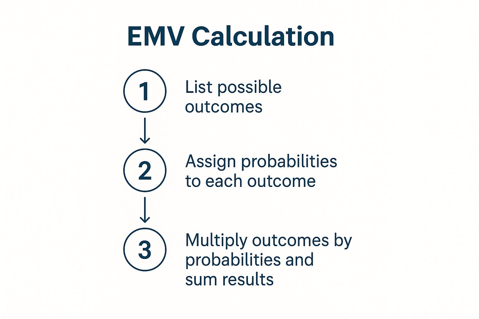 Infographic about how to calculate emv