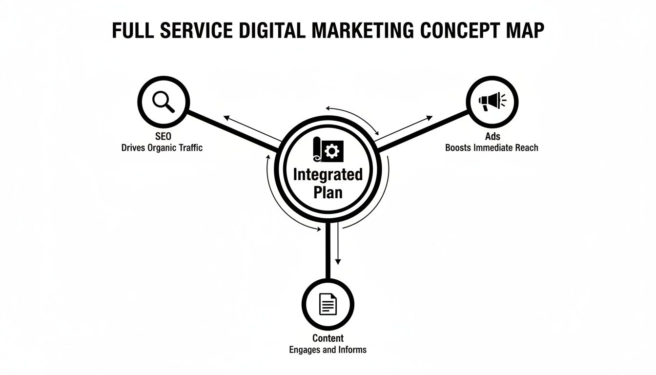 A full-service digital marketing concept map illustrating an integrated plan for SEO, Ads, and Content.
