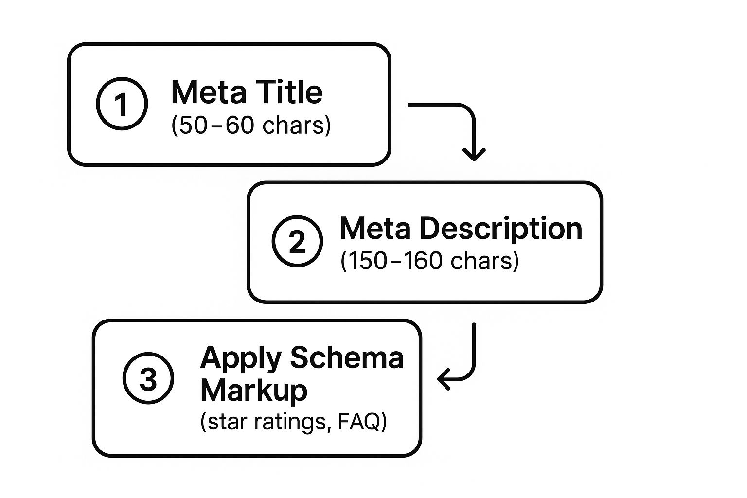 Infographic about how to improve click through rates