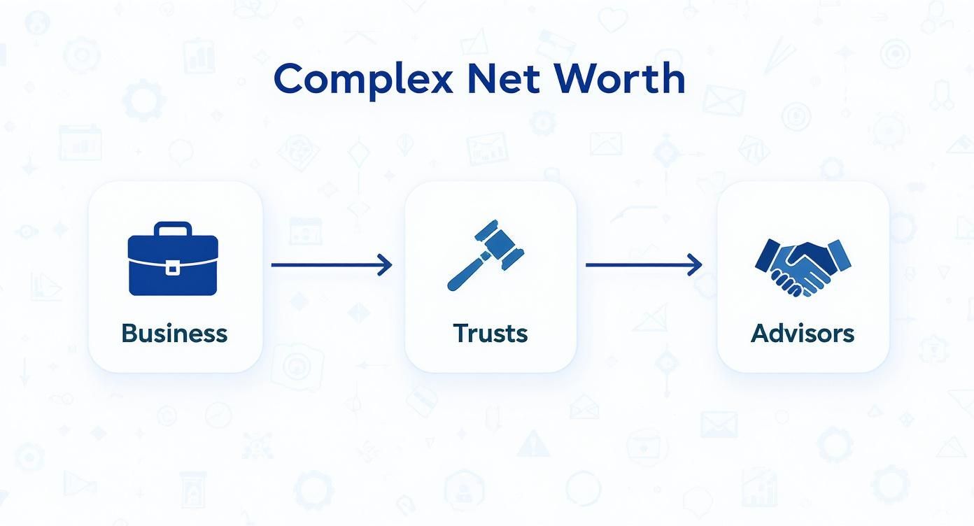A flowchart titled 'Complex Net Worth' showing a progression from Business to Trusts and then to Advisors.