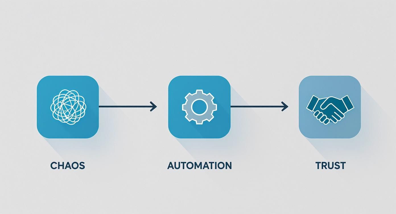 A diagram illustrates a process flow from chaos to automation, ultimately leading to trust, a key benefit of an influencer payment automation tool.