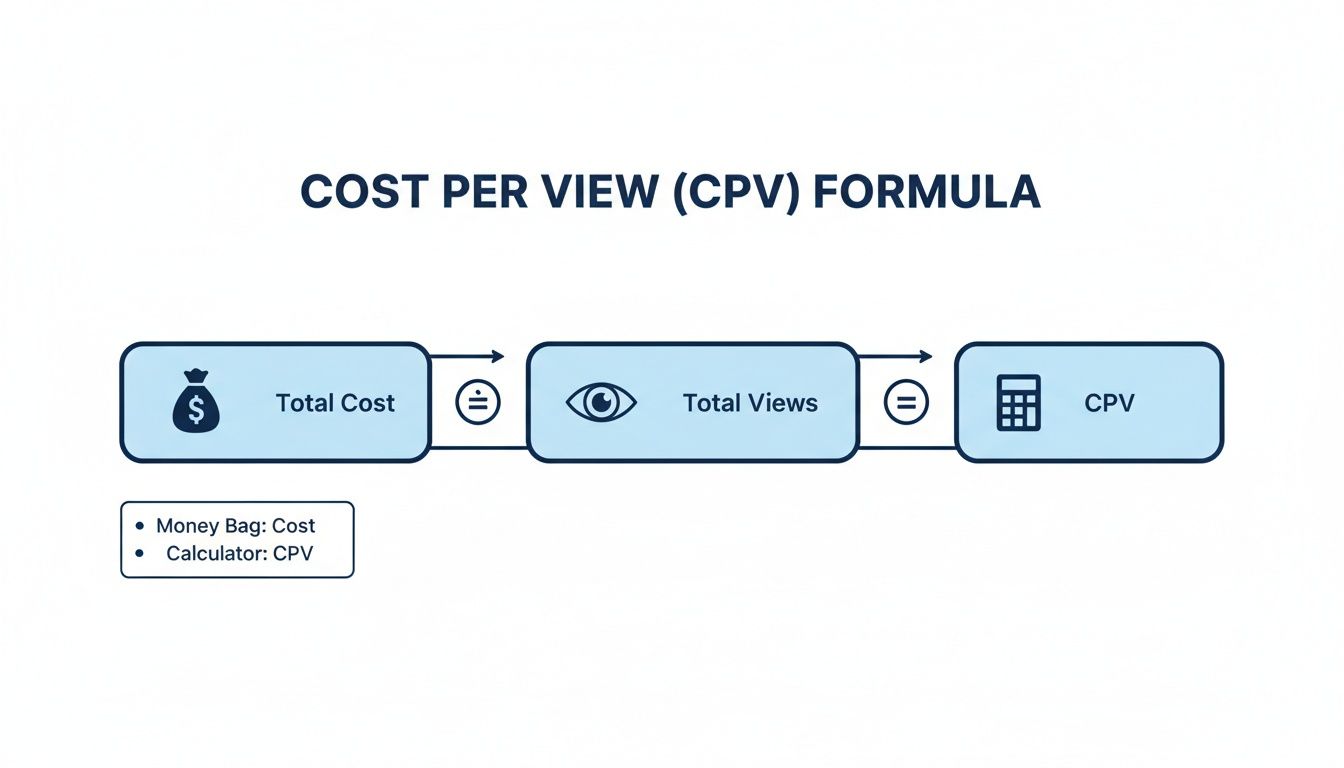 Flowchart showing how to calculate cost per view (CPV) formula: Total Cost divided by Total Views equals CPV.