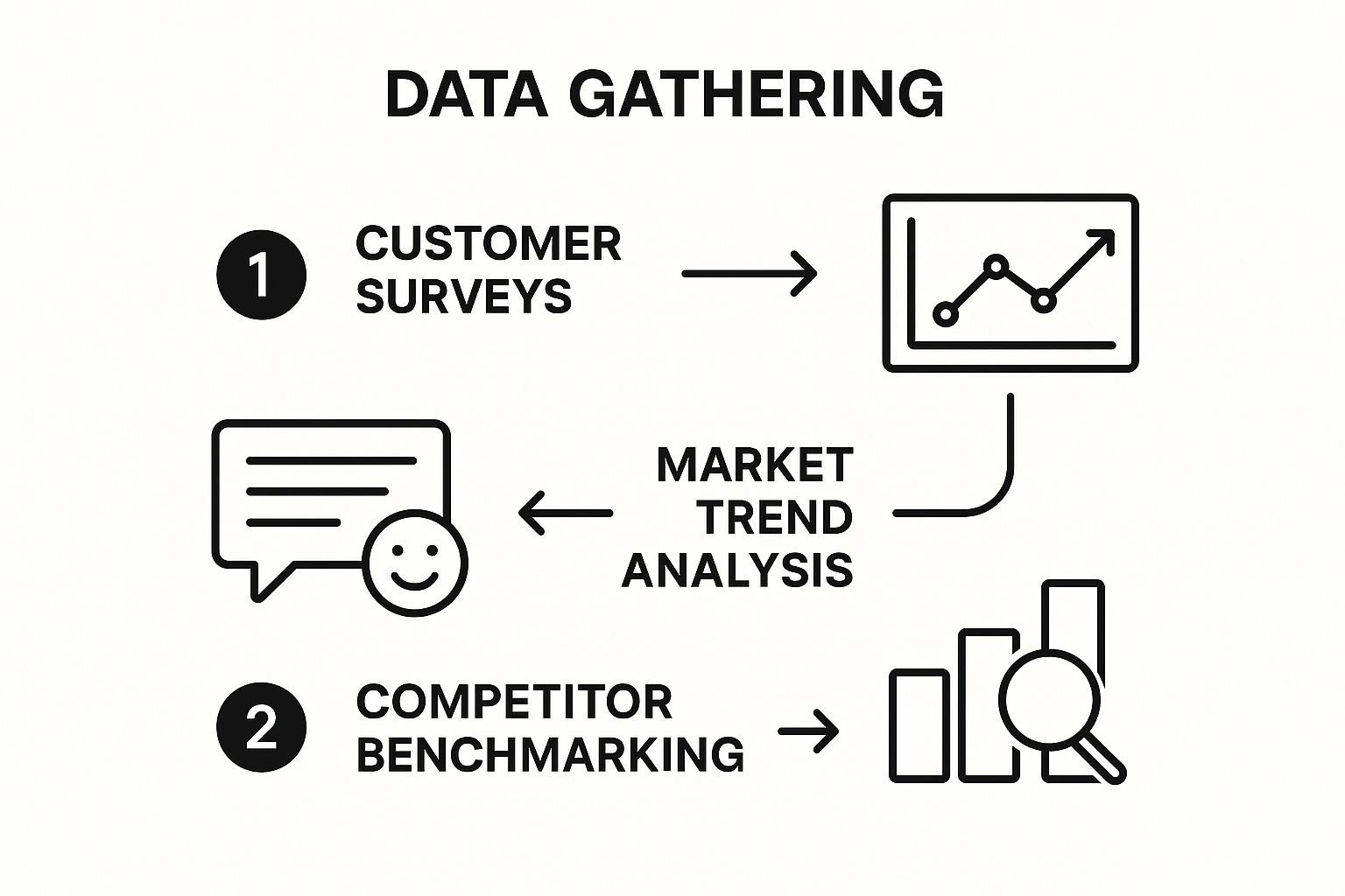 Infographic about marketing decision making process
