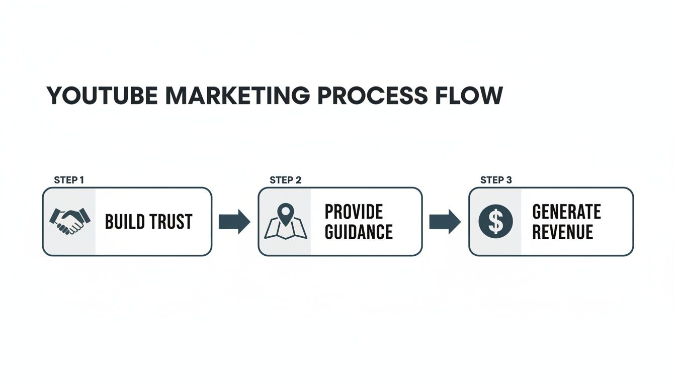 A three-step YouTube marketing process flow: Build Trust, Provide Guidance, Generate Revenue.