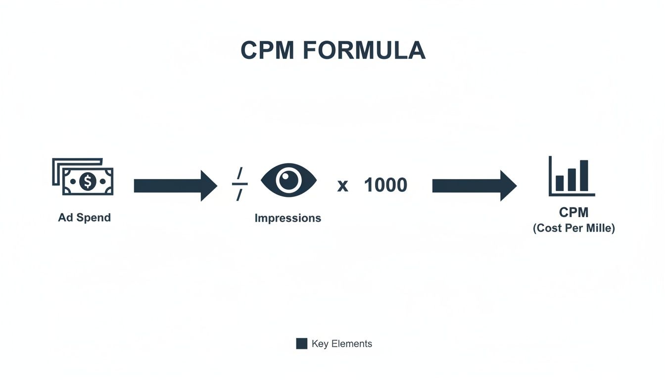 Visual diagram explaining the CPM formula: Ad Spend divided by Impressions multiplied by 1000 equals Cost Per Mille.
