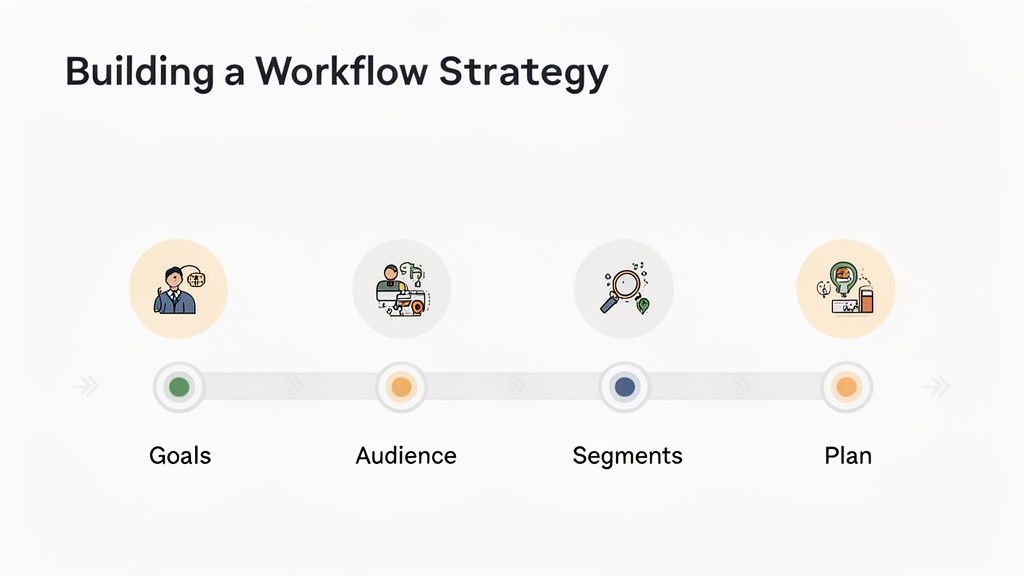 A visual timeline illustrating four steps for building a workflow strategy: Goals, Audience, Segments, and Plan.