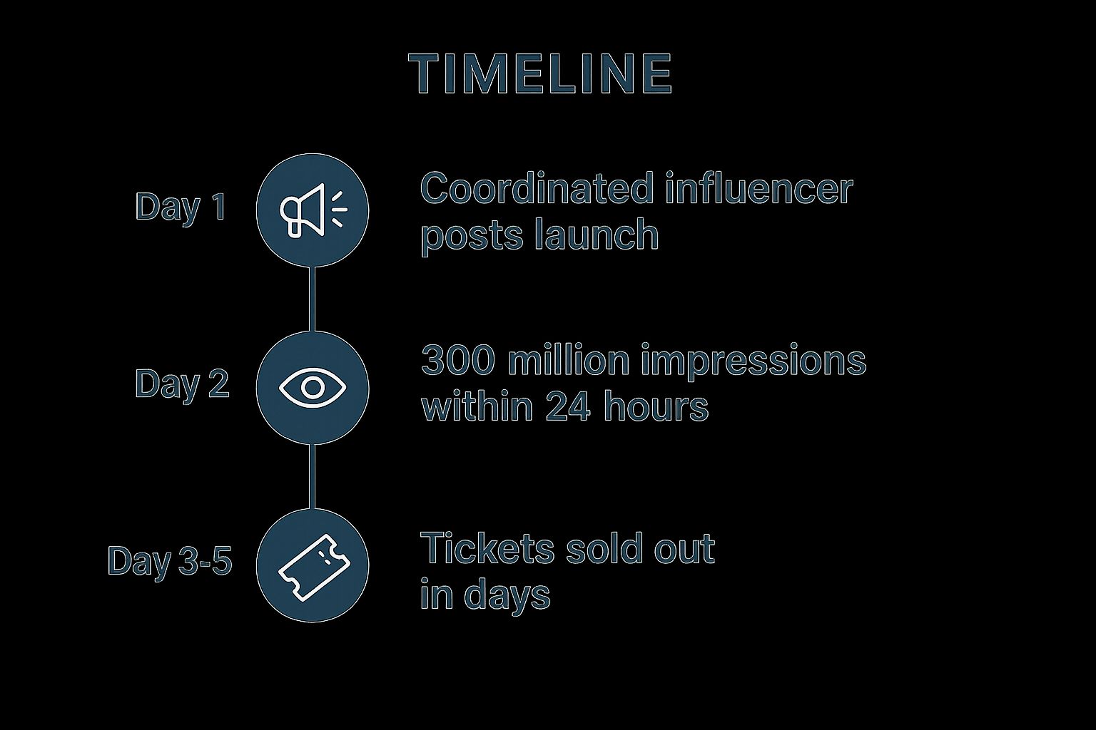 Fyre Festival Influencer Campaign