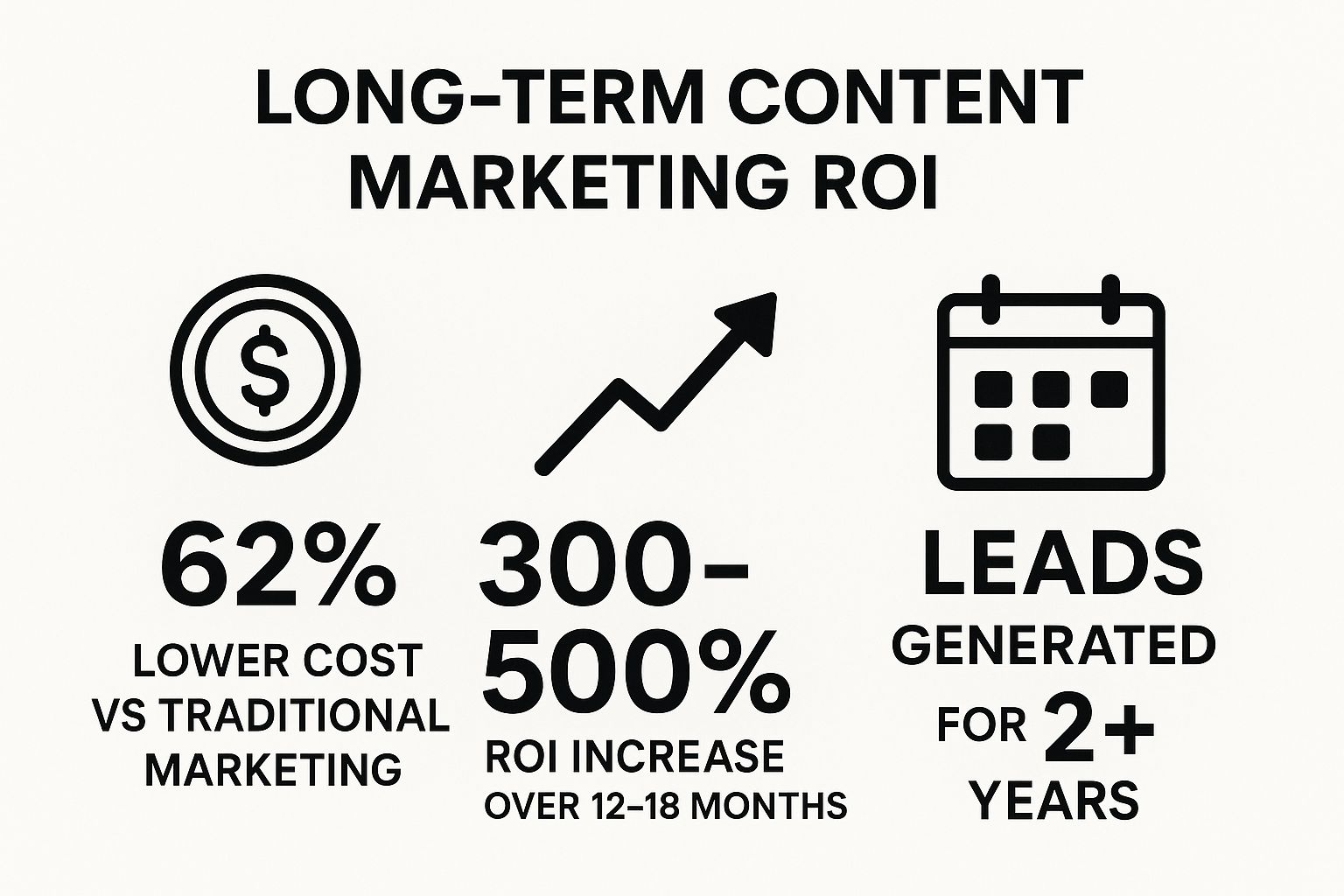 Infographic showing key data about Cost-Effective Long-Term Marketing Investment