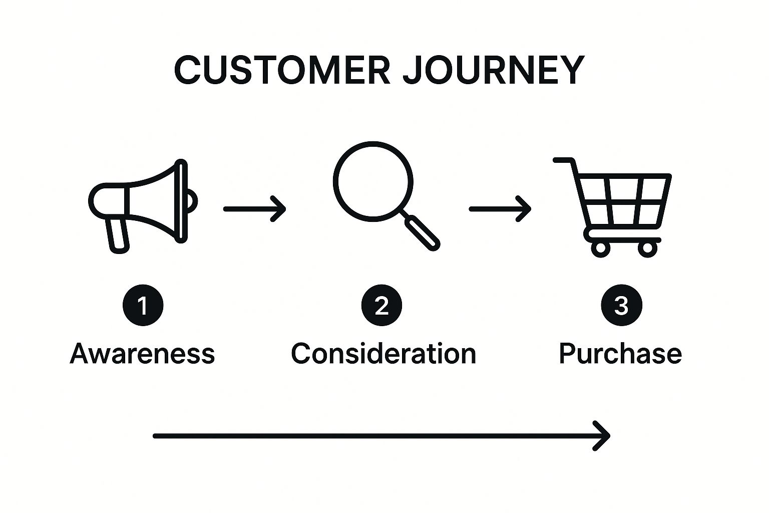 Infographic showing key data about Customer Journey Mapping Strategy