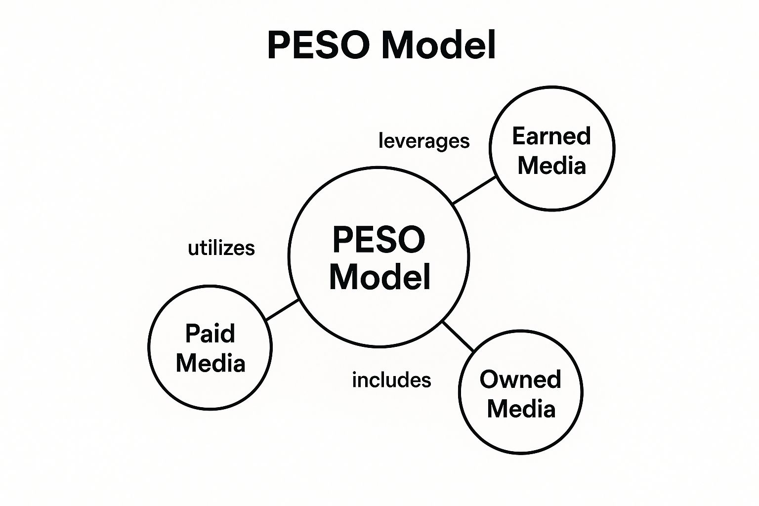 Infographic showing key data about The PESO Model Framework