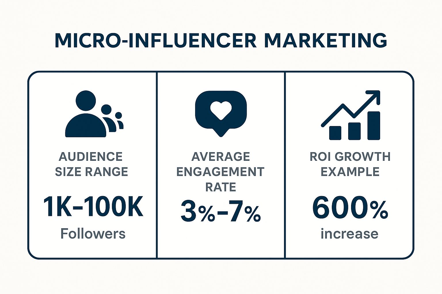 Infographic showing key data about Micro-Influencer Marketing