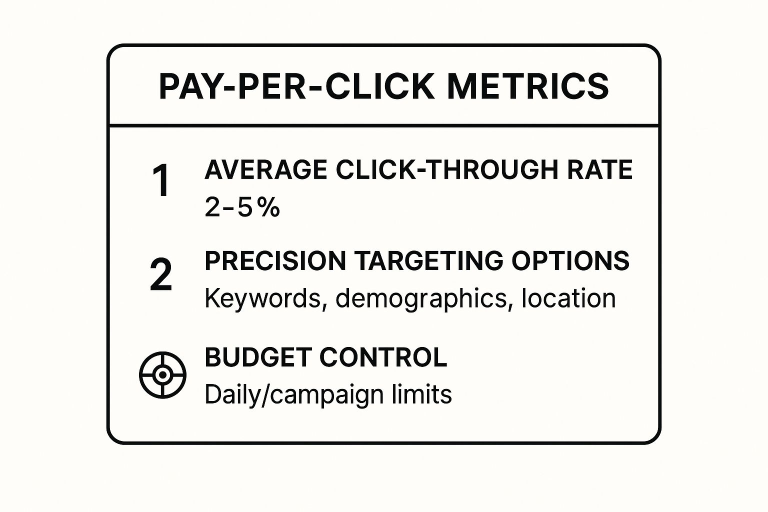 Infographic showing key data about Pay-Per-Click (PPC) Advertising
