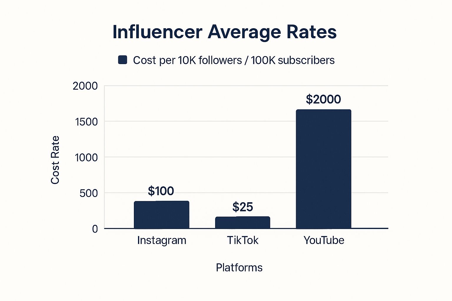 Infographic showing key data about Follower Count and Reach