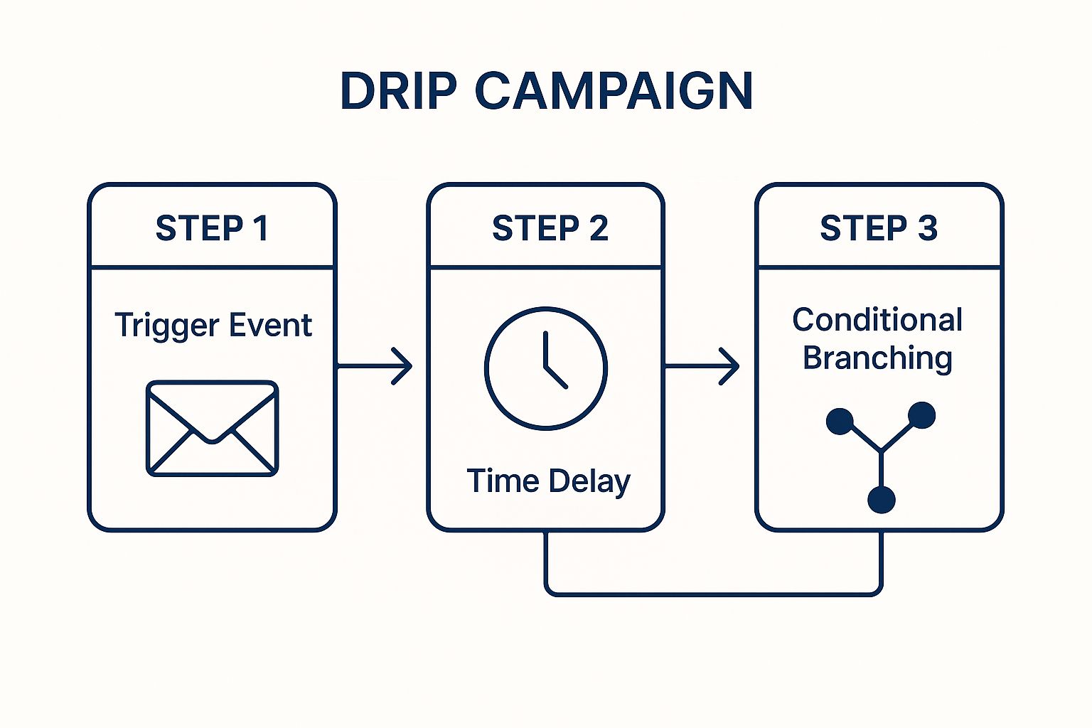 Infographic showing key data about Drip Campaigns and Automated Workflows
