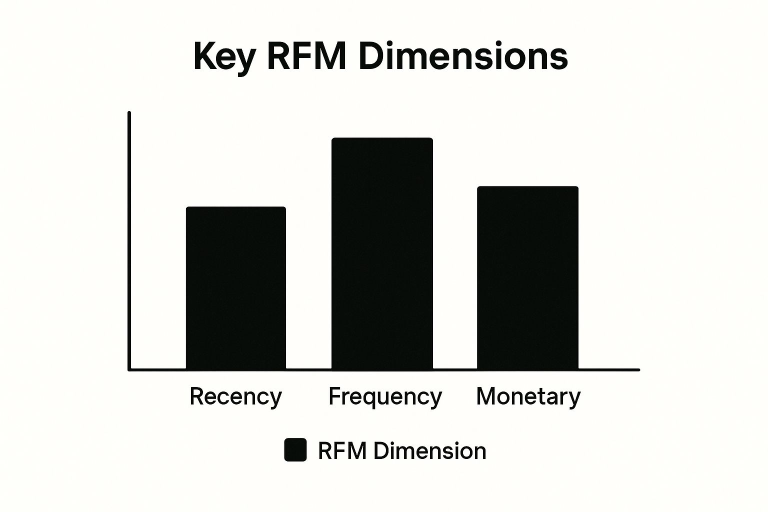 RFM Segmentation: Identifying Your Best Customers