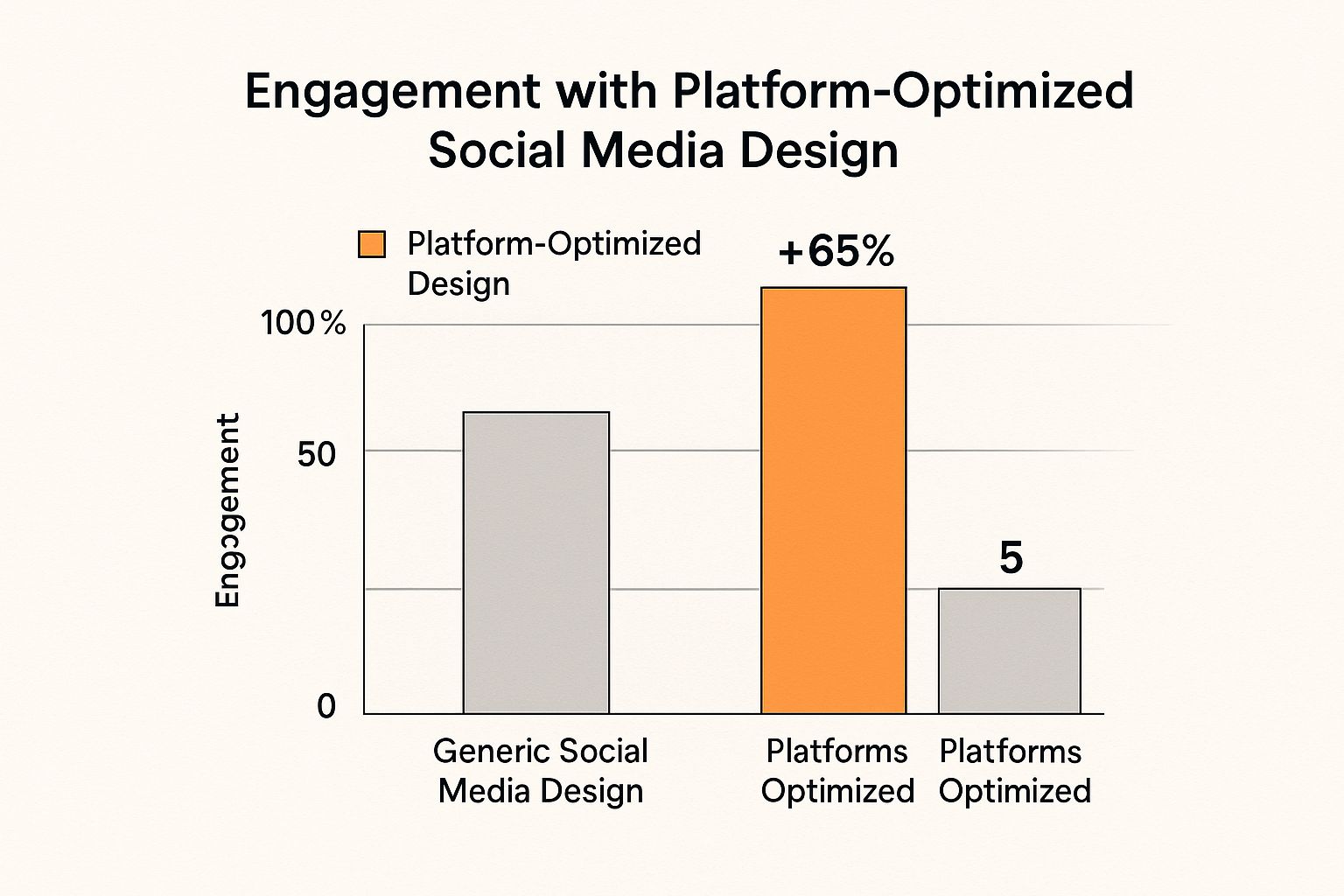Infographic showing key data about Platform-Specific Graphic Optimization