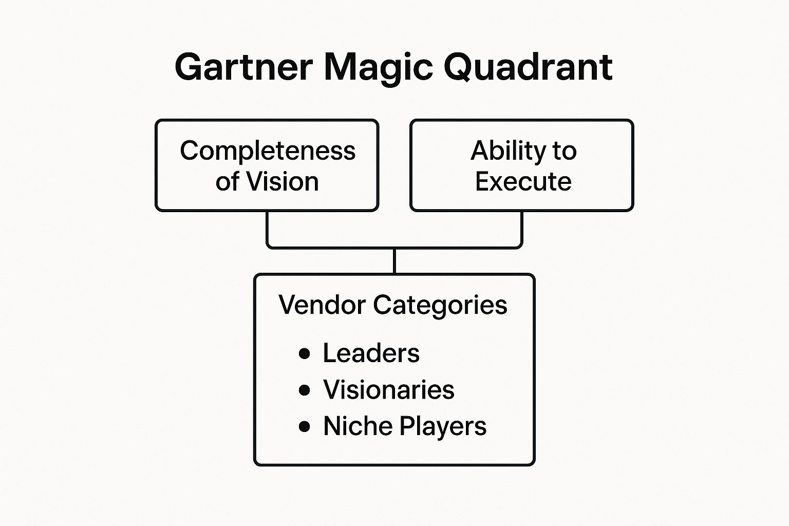 Infographic showing key data about Gartner Magic Quadrant for Marketing Automation Platforms