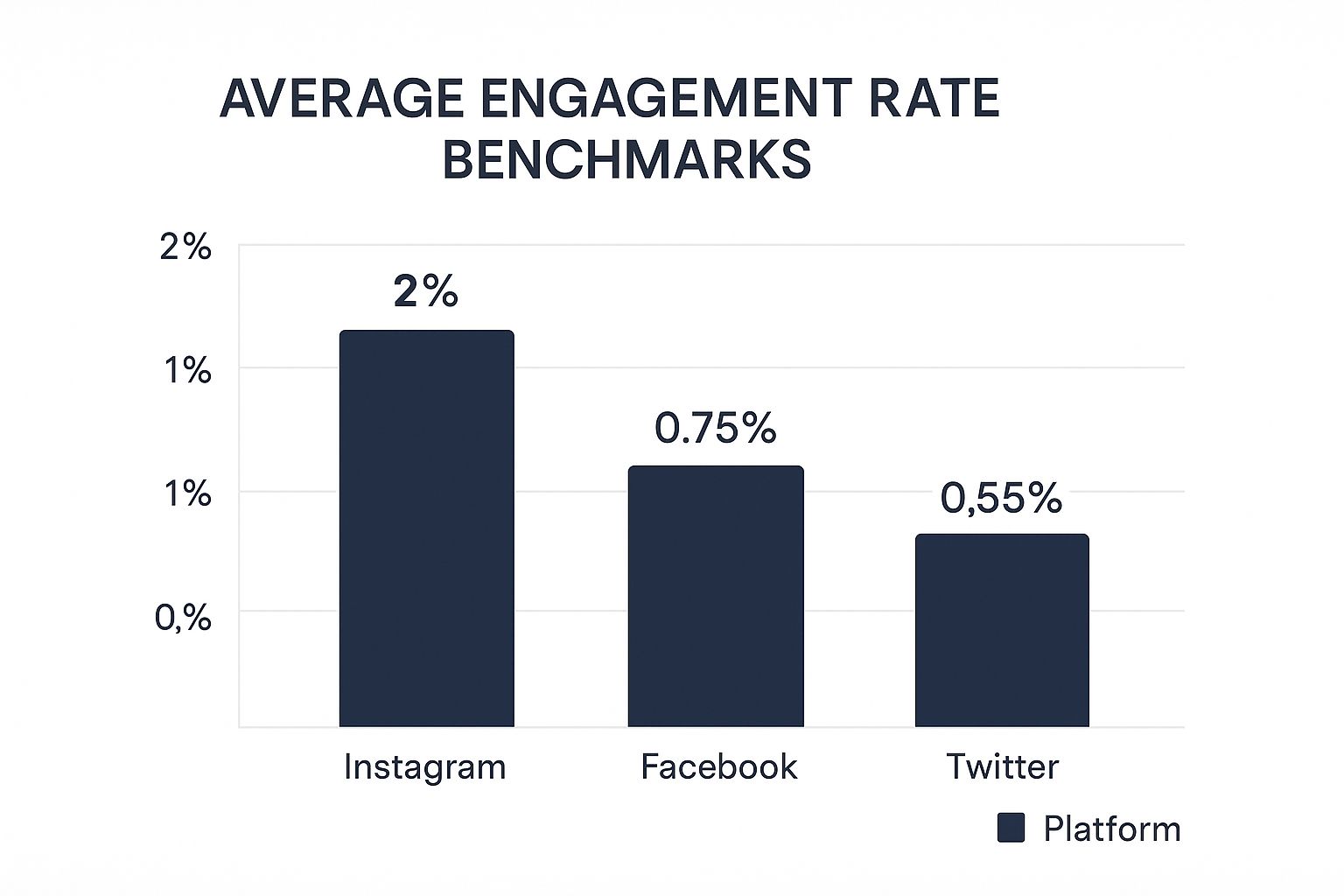 Infographic showing key data about Engagement Rate