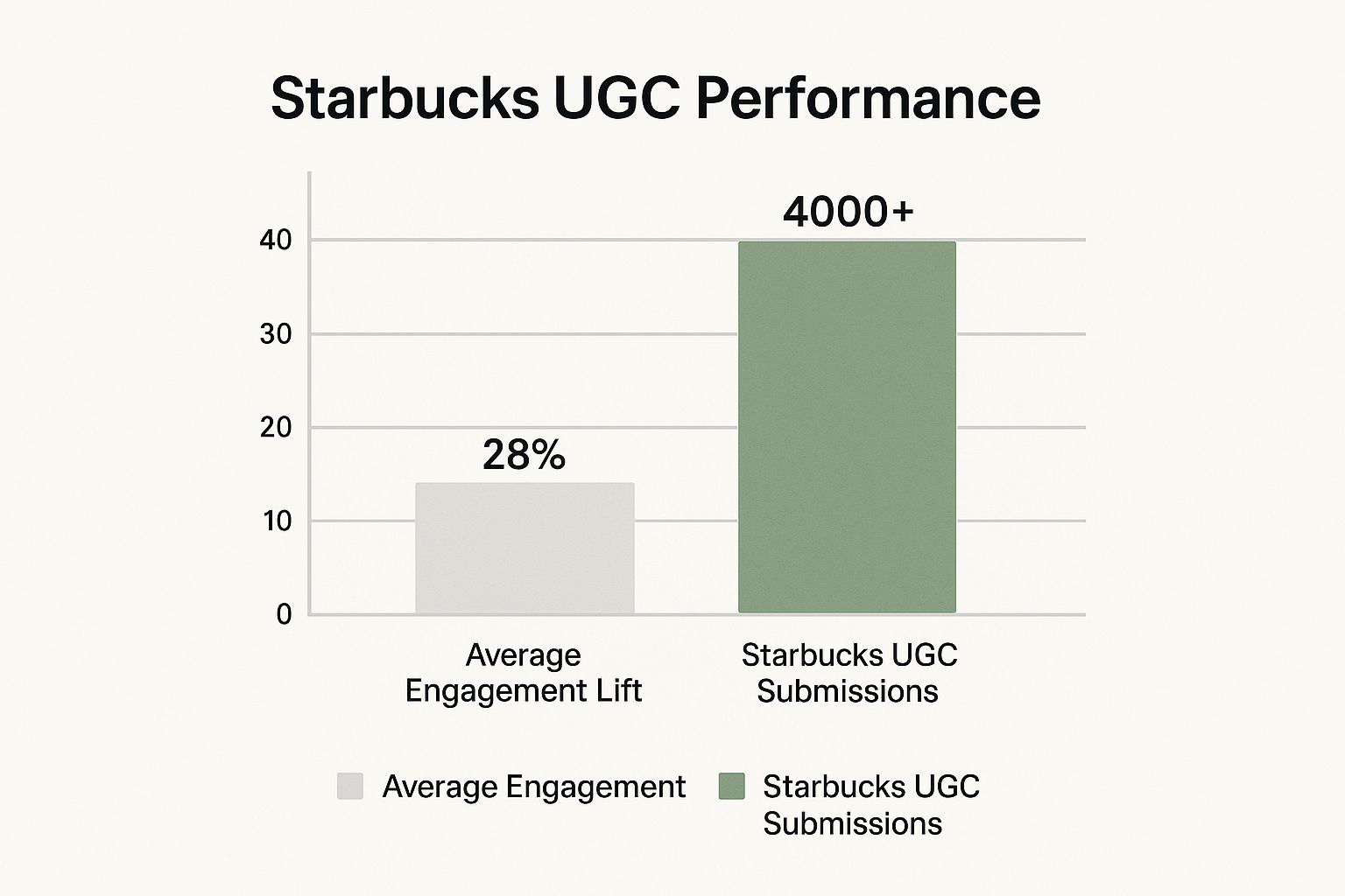 Infographic showing key data about User-Generated Content (UGC) Campaigns