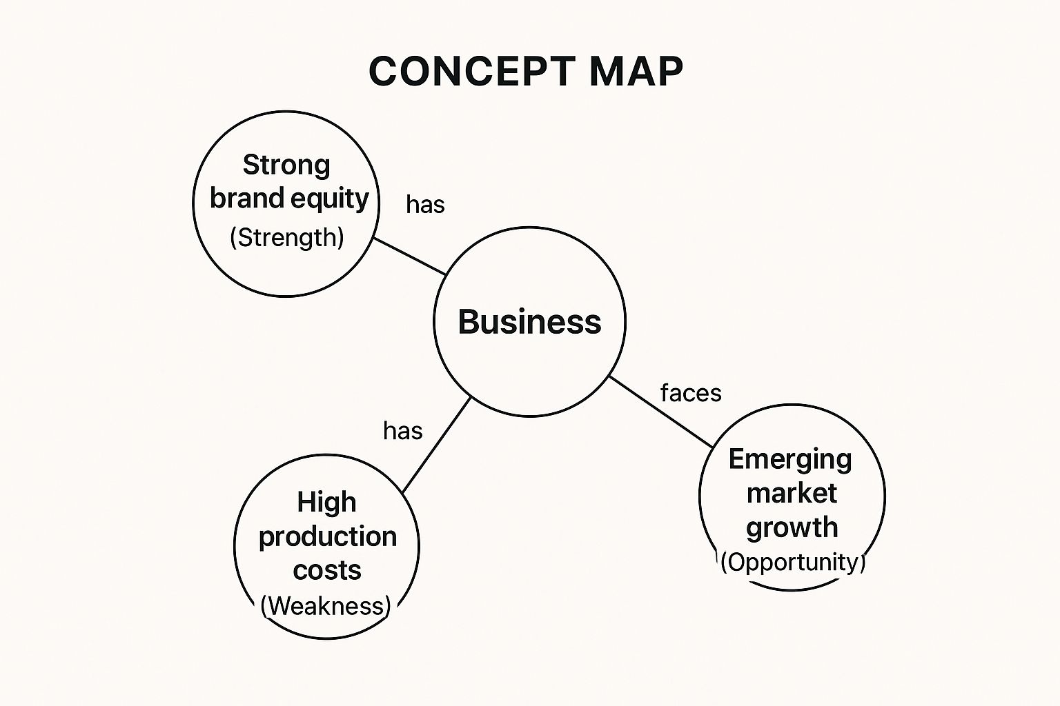 Infographic showing how a business connects internal factors like brand equity and high costs to external market opportunities.