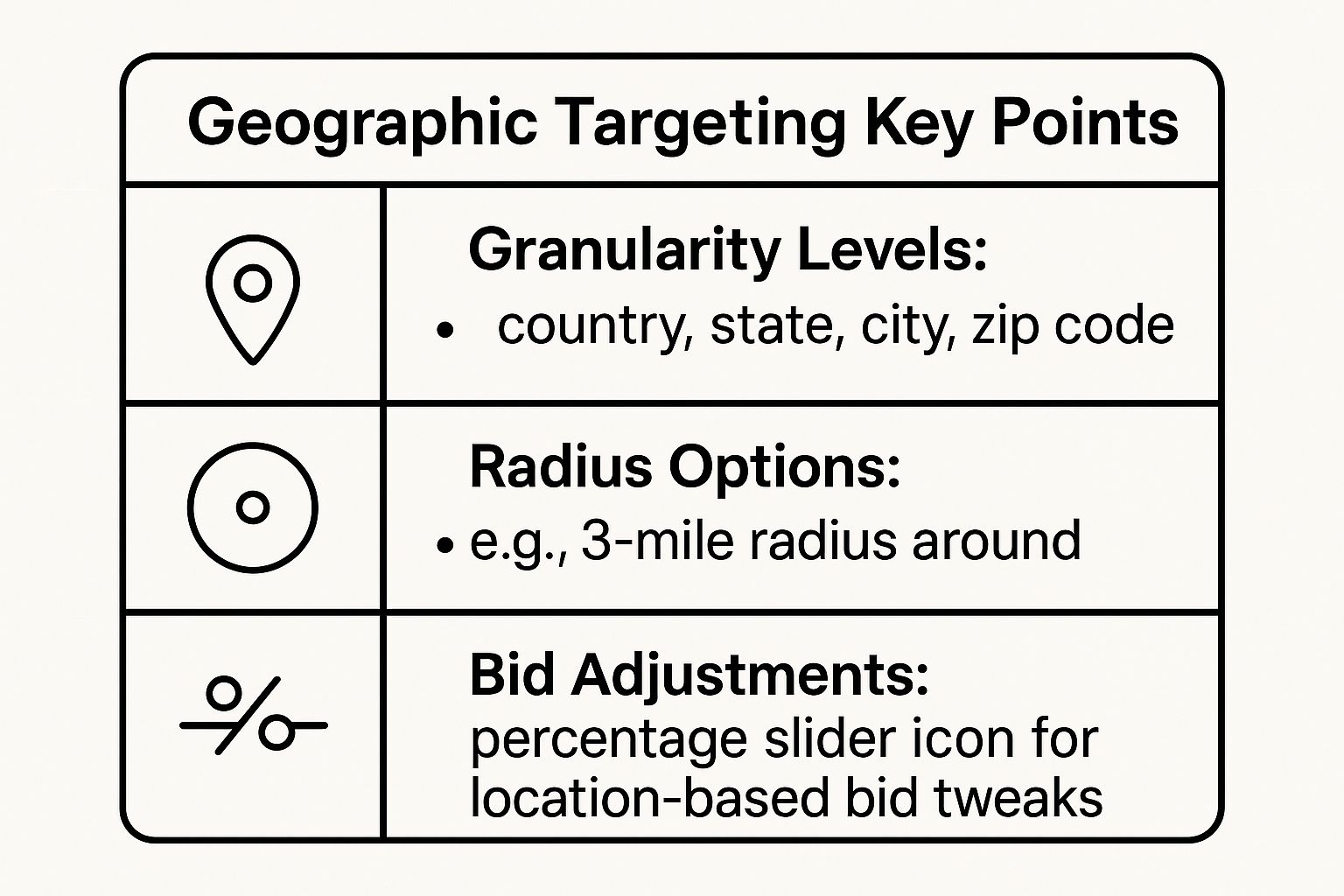 Infographic showing key data about Geographic Targeting (Geo-Targeting)