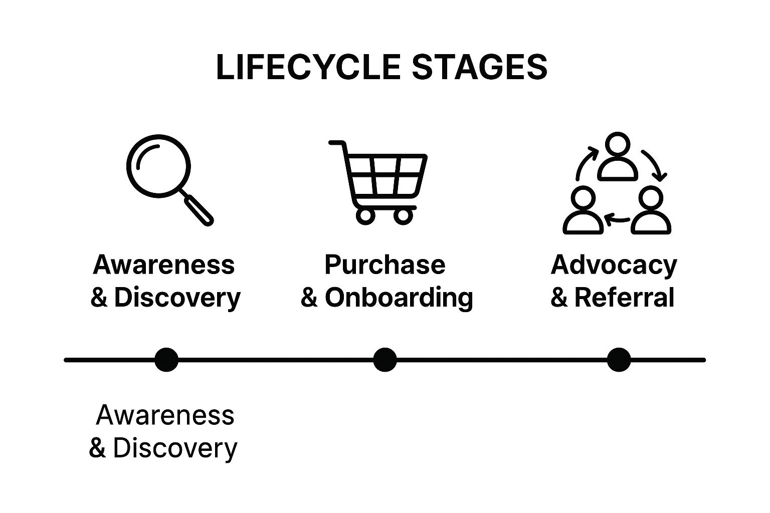 Infographic showing key data about Lifecycle Marketing and Customer Journey Mapping