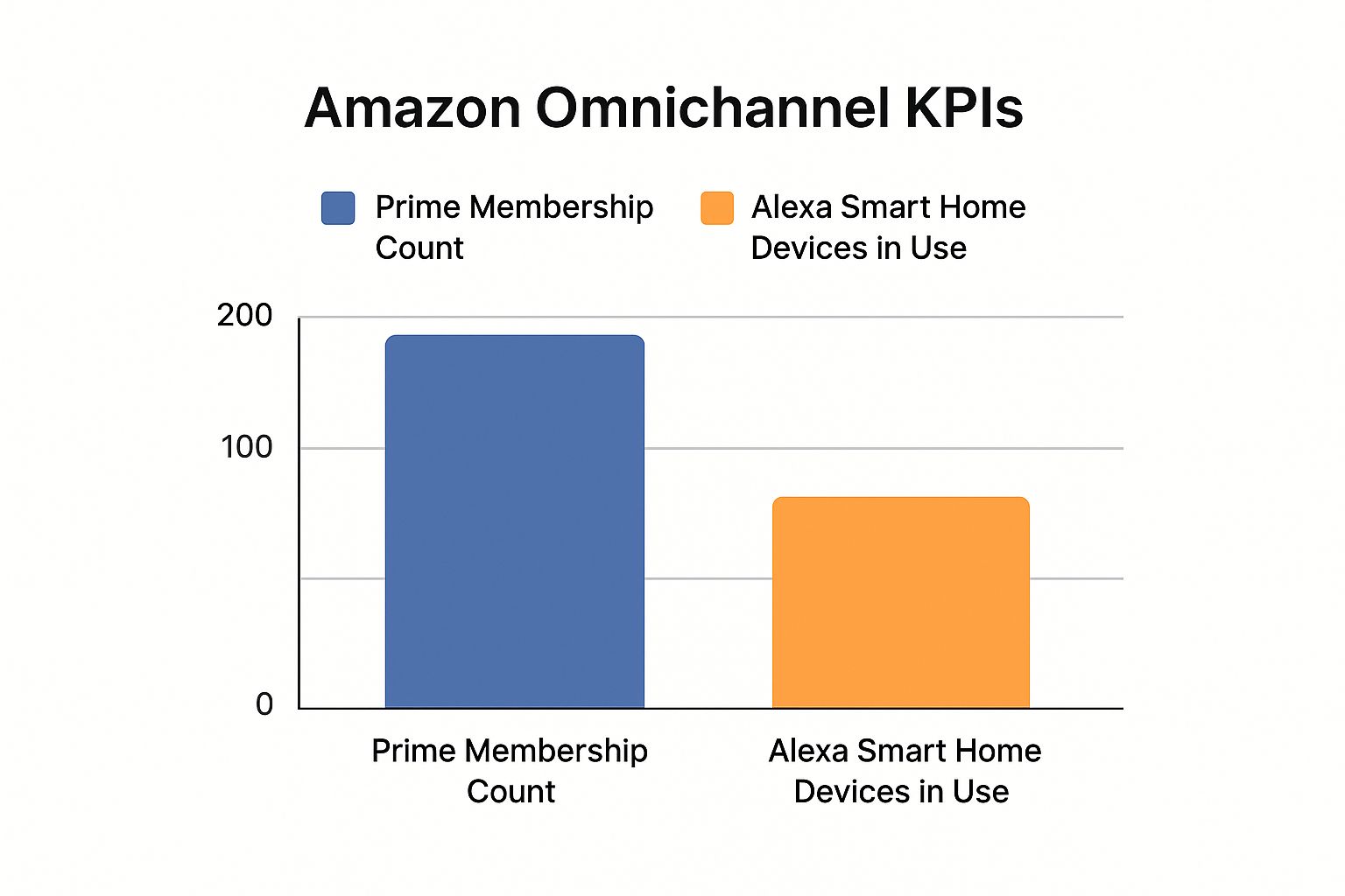 Infographic showing key data about Amazon's Unified Commerce Platform