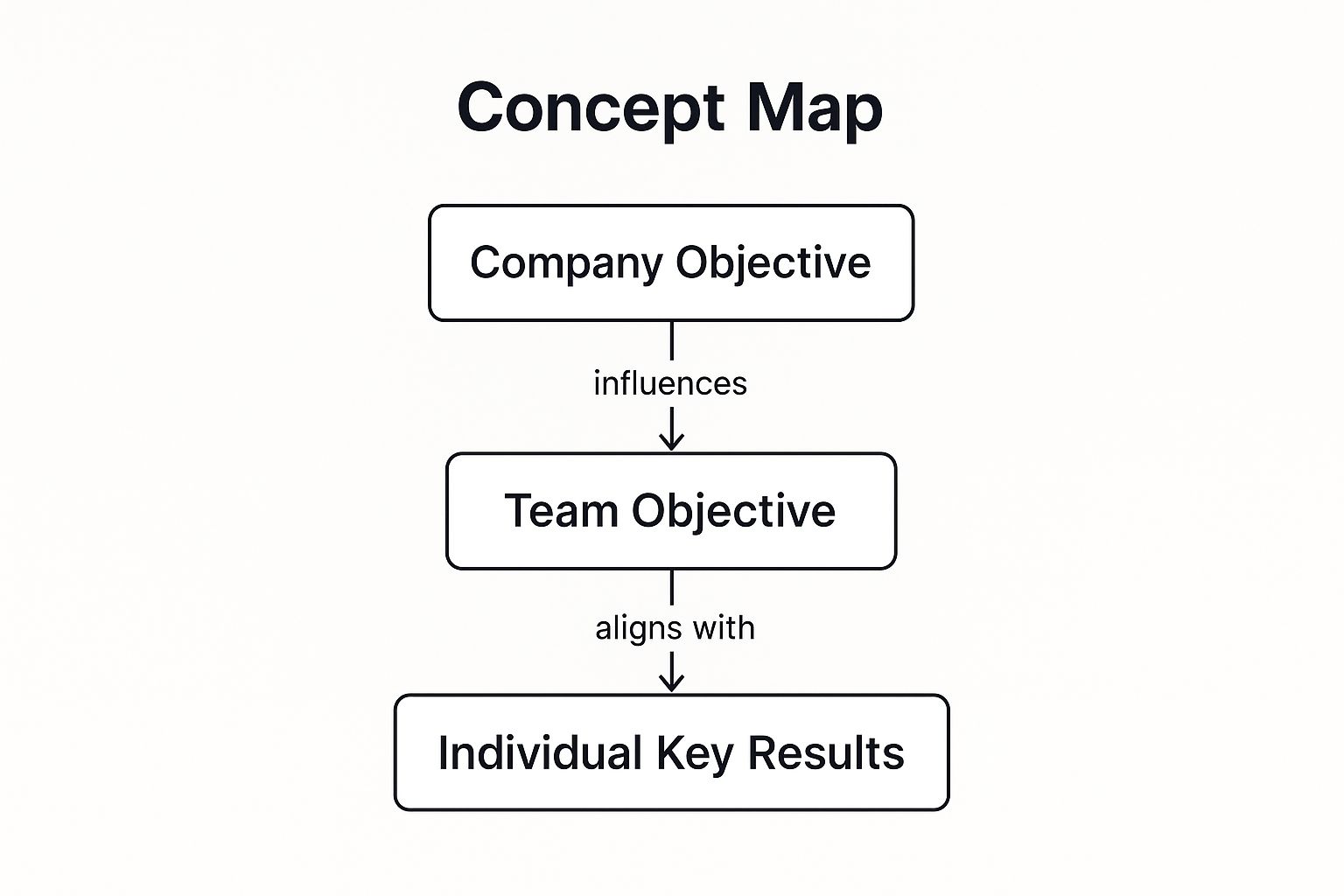 Infographic showing key data about Objectives and Key Results (OKRs)