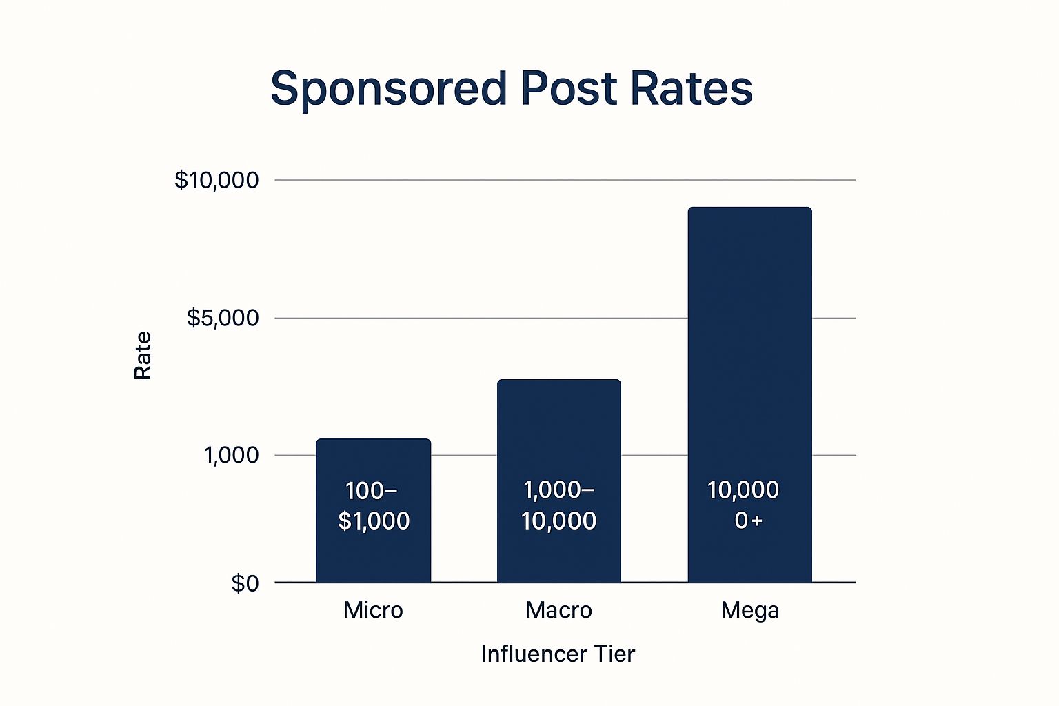 Infographic showing key data about Sponsored Posts and Brand Partnerships