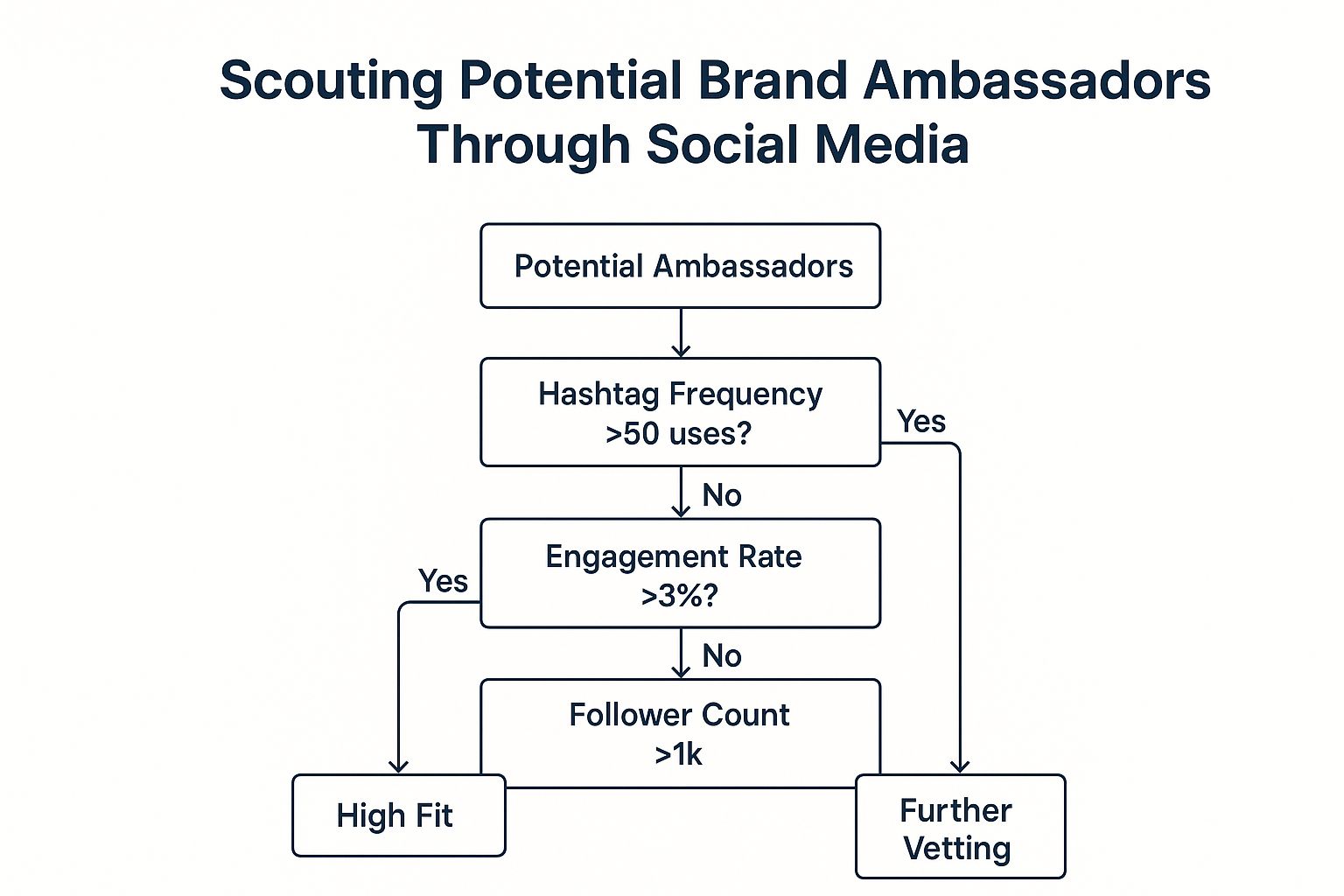 Infographic showing key data about Social Media Scouting and Direct Outreach