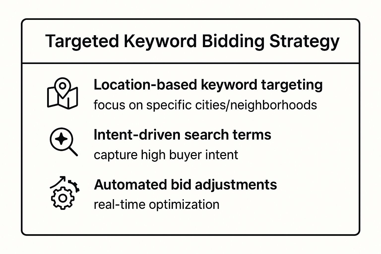Infographic showing key data about Targeted Keyword Bidding Strategy