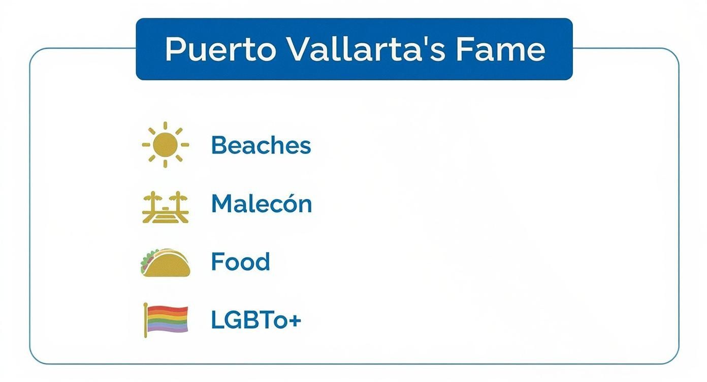 A list detailing Puerto Vallarta's fame for its beaches, Malecón, food, and vibrant LGBTQ+ community.