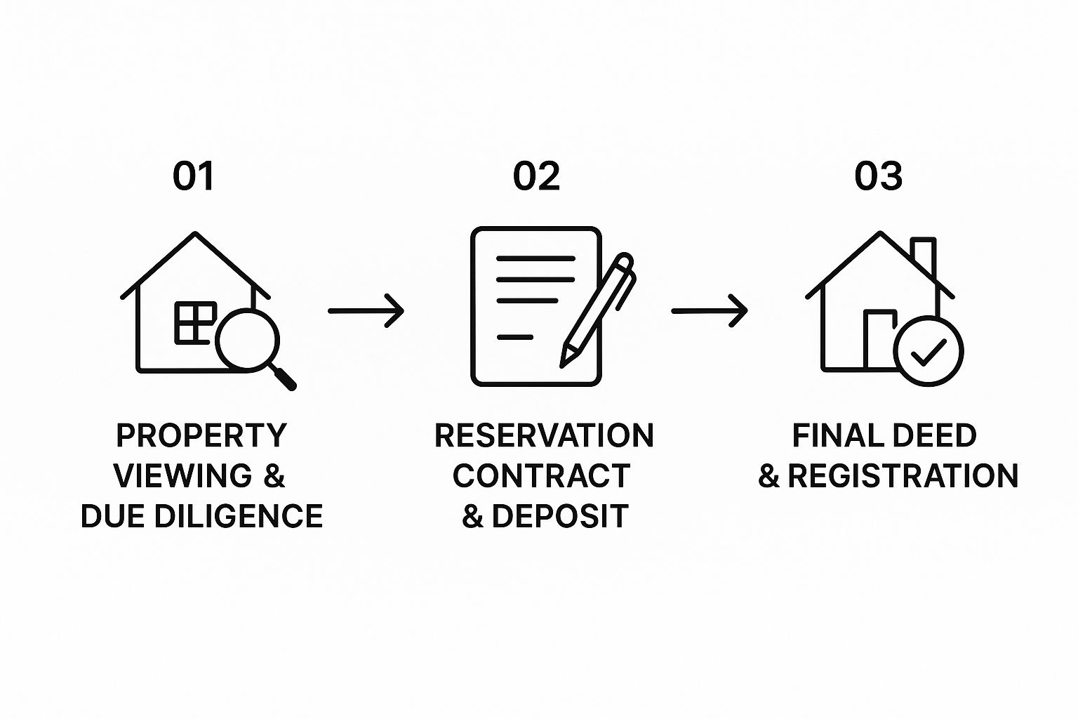 Buying Property in Spain as a Foreigner: A 2025 Investor's Guide 4 Image