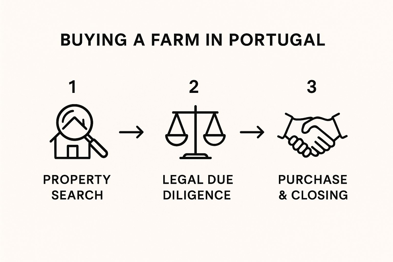 Your Guide to Discovering Exceptional Farms for Sale in Portugal 5 Image