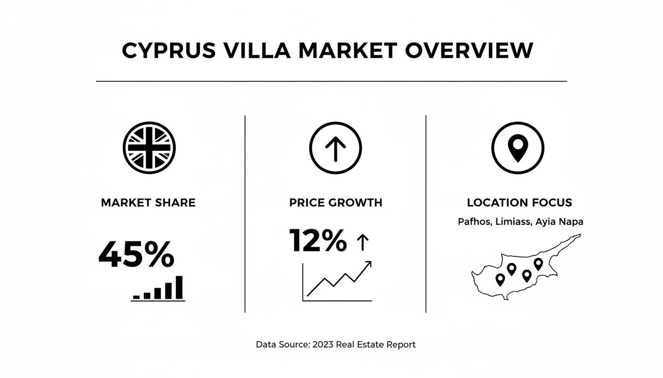 Infographic showing a Cyprus villa market overview with key statistics on market share, price growth, and location focus.