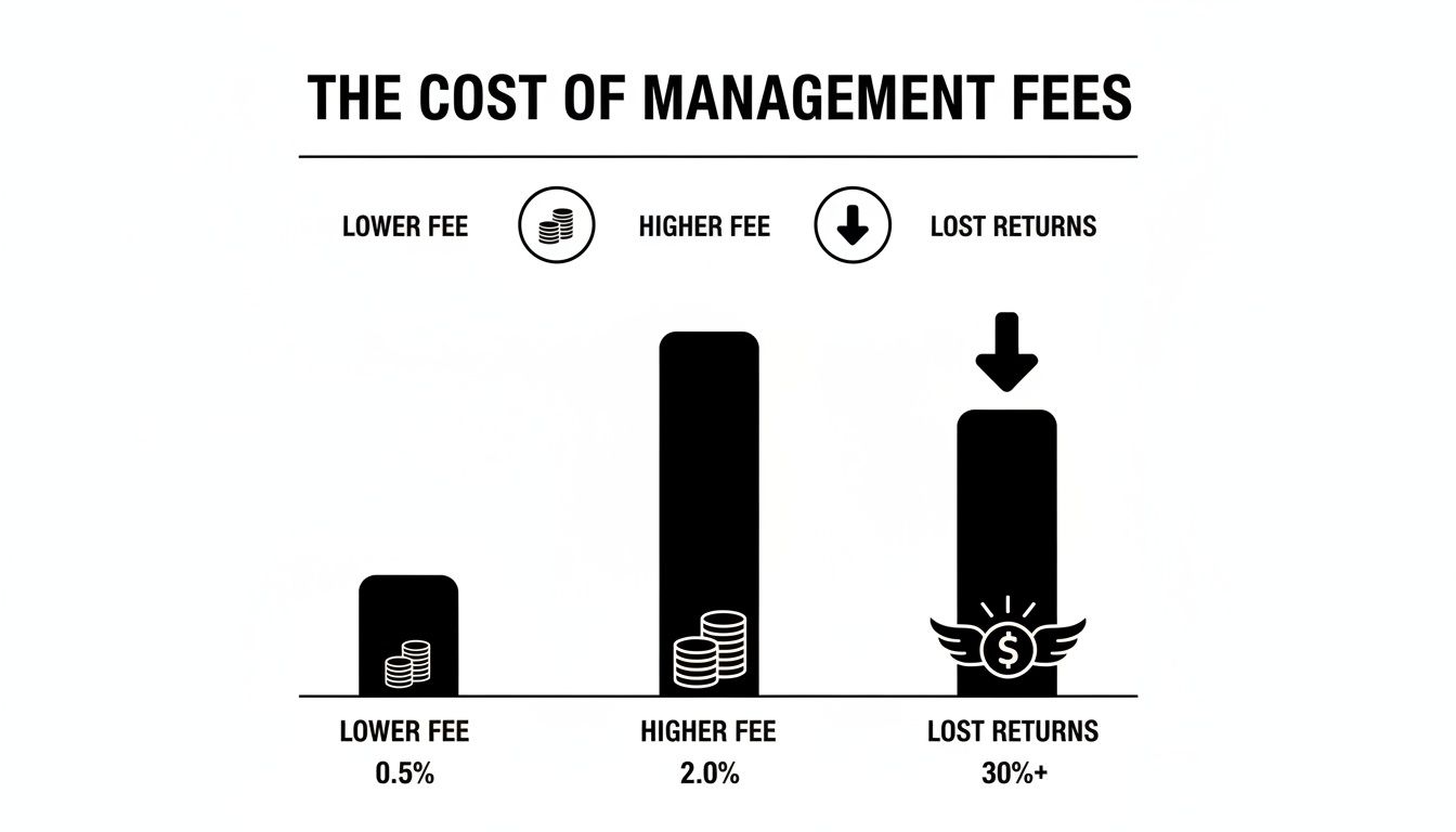 Infographic illustrating how higher management fees lead to significant lost investment returns over time.