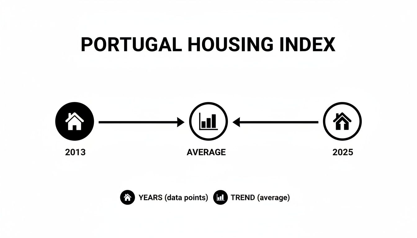 Portugal's Property Market: A 2026 Guide to Home Prices for Global Investors 2 Portugal Housing Index timeline illustrating average trend between 2013 and 2025.