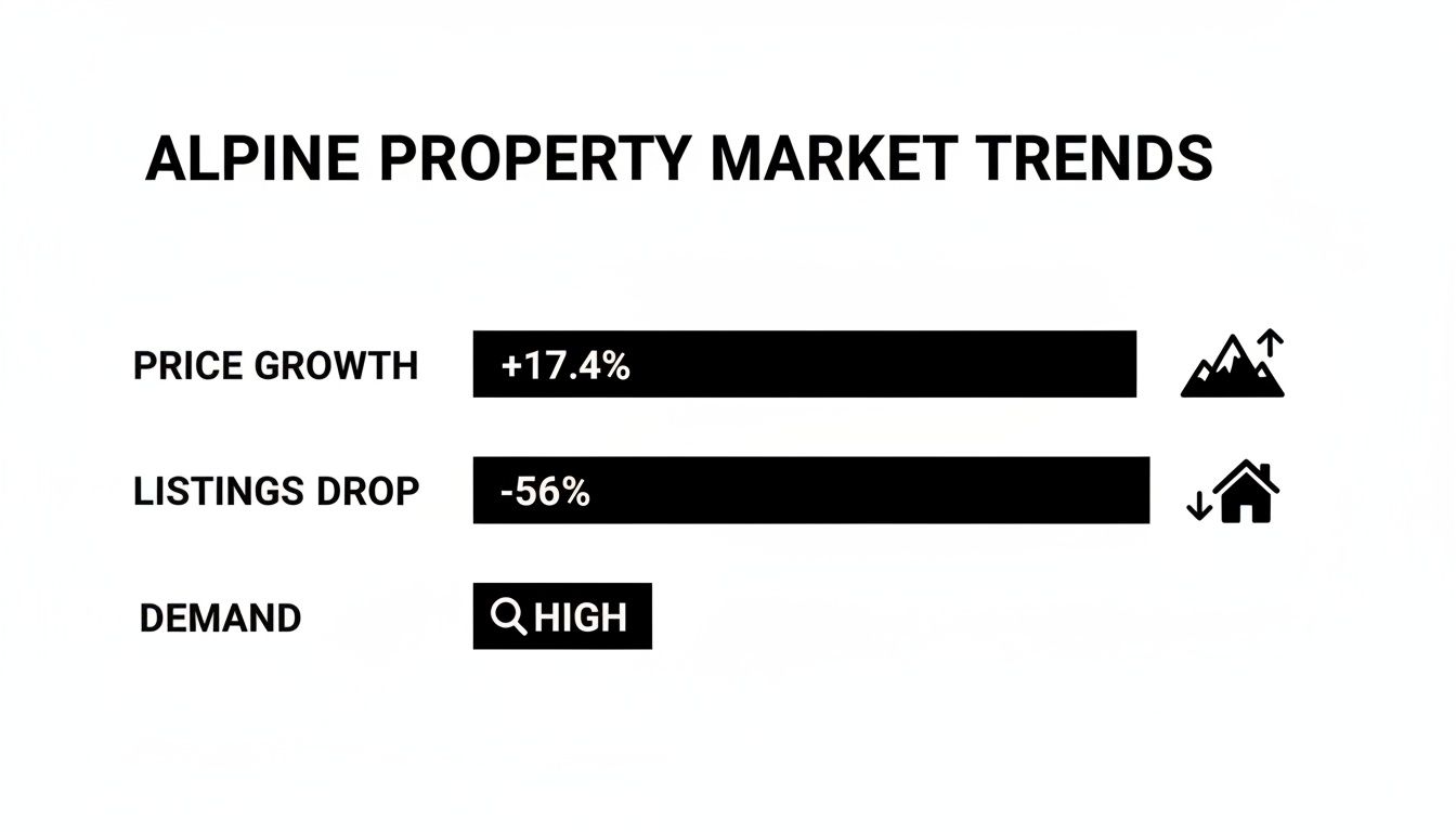 Your Definitive Guide to Luxury Ski Chalets for Sale in the French Alps 3 Infographic showing Alpine property market trends: +17.4% price growth, -56% listings drop, and high demand.