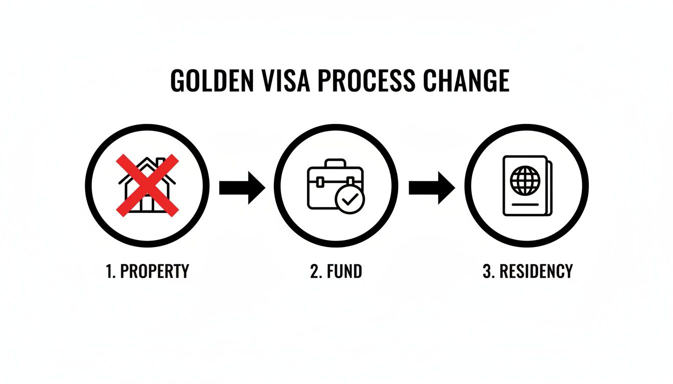 Infographic showing the golden visa process changing from property investment to fund investment for residency.