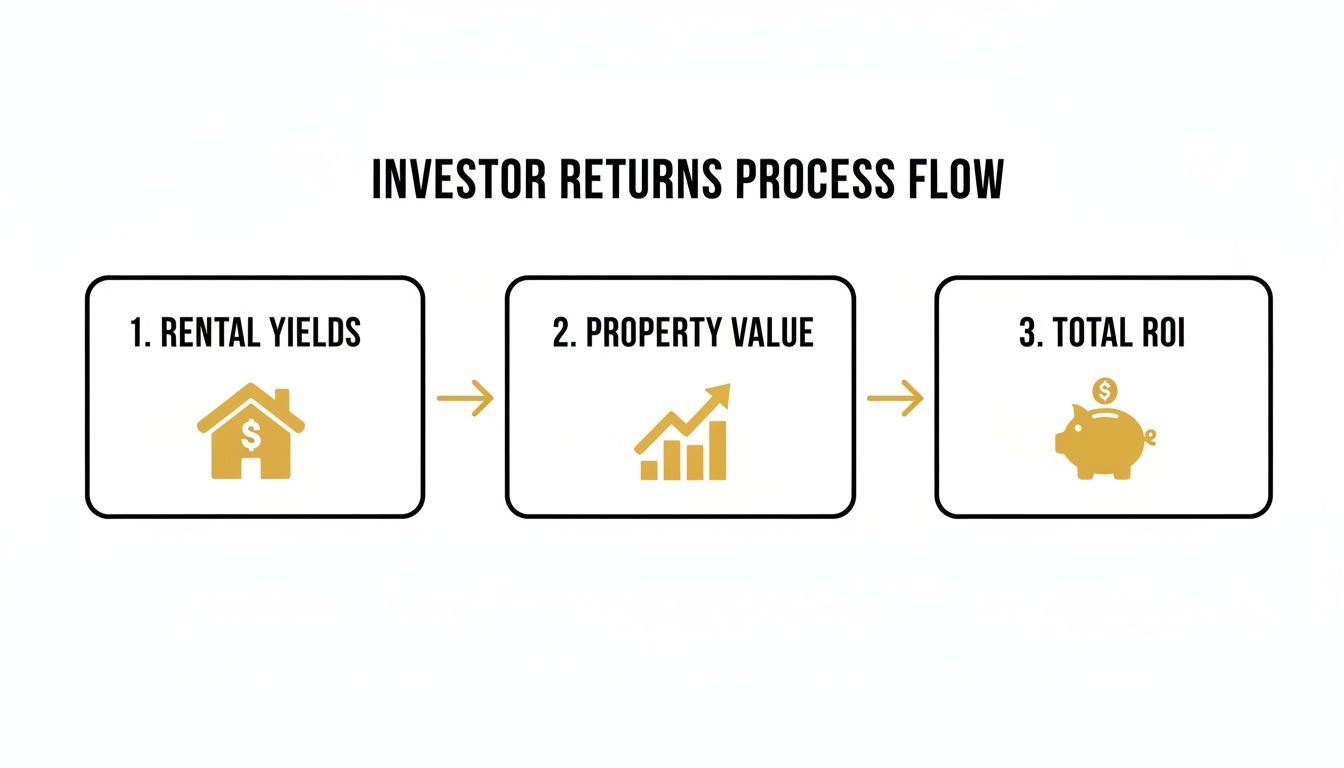 Flowchart illustrating the investor returns process, showing rental yields, property value, and total ROI.