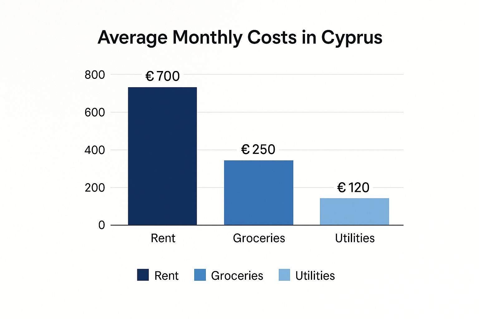 Is Living in Cyprus a Smart Financial Move? An Investor's Guide to Costs 2 Image