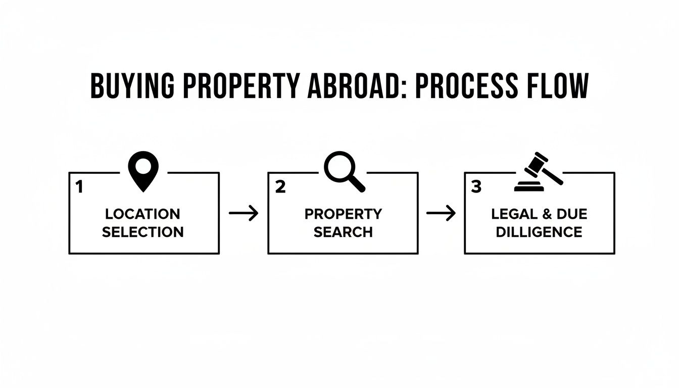 Flowchart showing the process of buying property abroad: location selection, property search, legal and due diligence.
