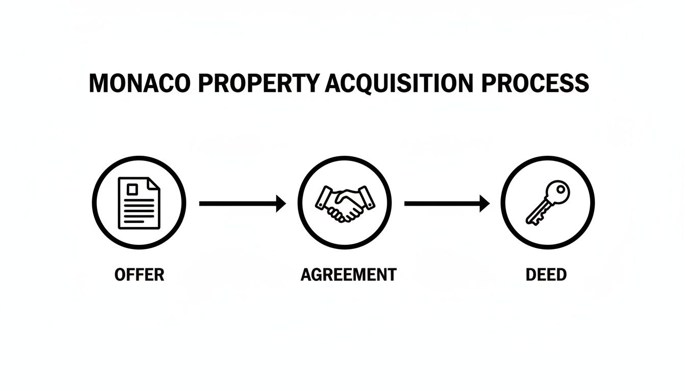 Penthouses for Sale in Monaco: Your Guide to Europe's Most Exclusive Property Asset 4 Diagram illustrating the Monaco property acquisition process with steps: Offer, Agreement, and Deed.
