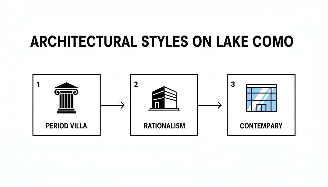 A diagram illustrates three architectural styles on Lake Como: period villa, rationalism, and contemporary.