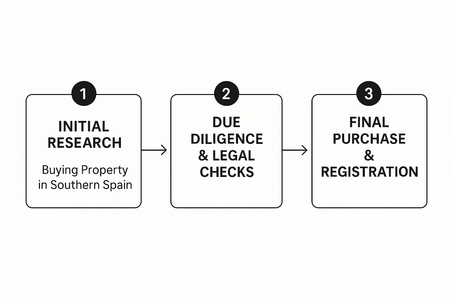 A Guide to Buying Property in Southern Spain 2 Image