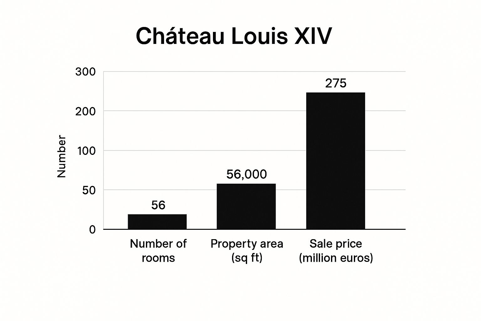 Infographic showing key data about The Modern Versailles: Château Louis XIV, Louveciennes, France