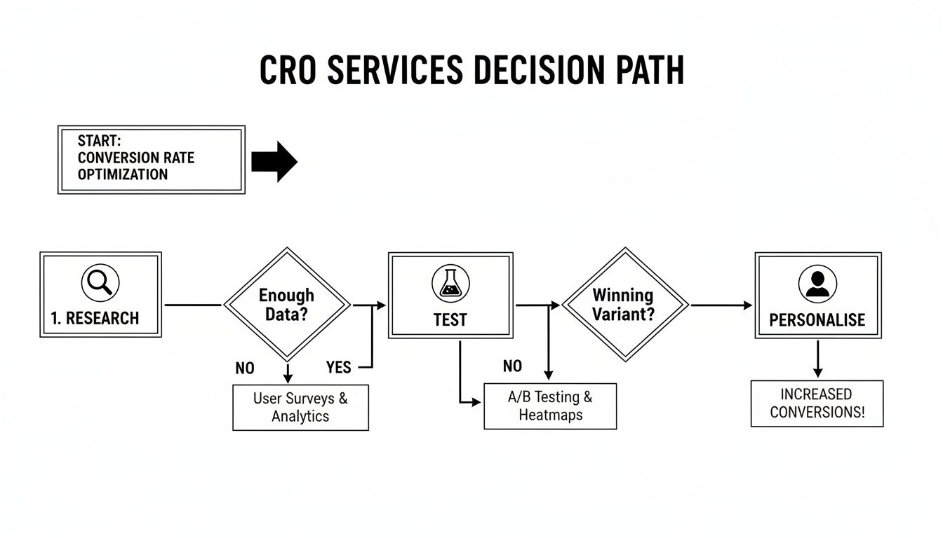 A decision path flowchart for CRO services, detailing research, testing, and personalization steps.